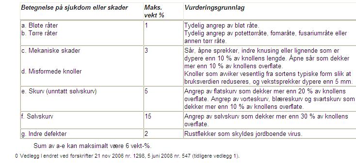 Settepoteters krav til