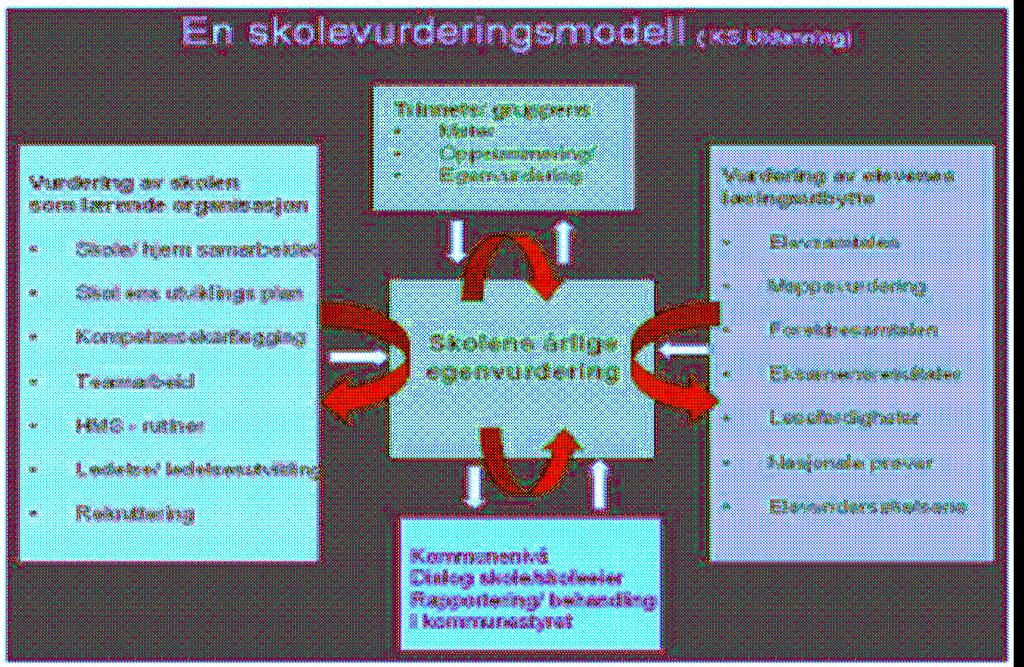 1. Hensikt med kvalitetsvurderingssystemet Bidra til åpenhet, innsyn og dialog om skolens virksomhet.