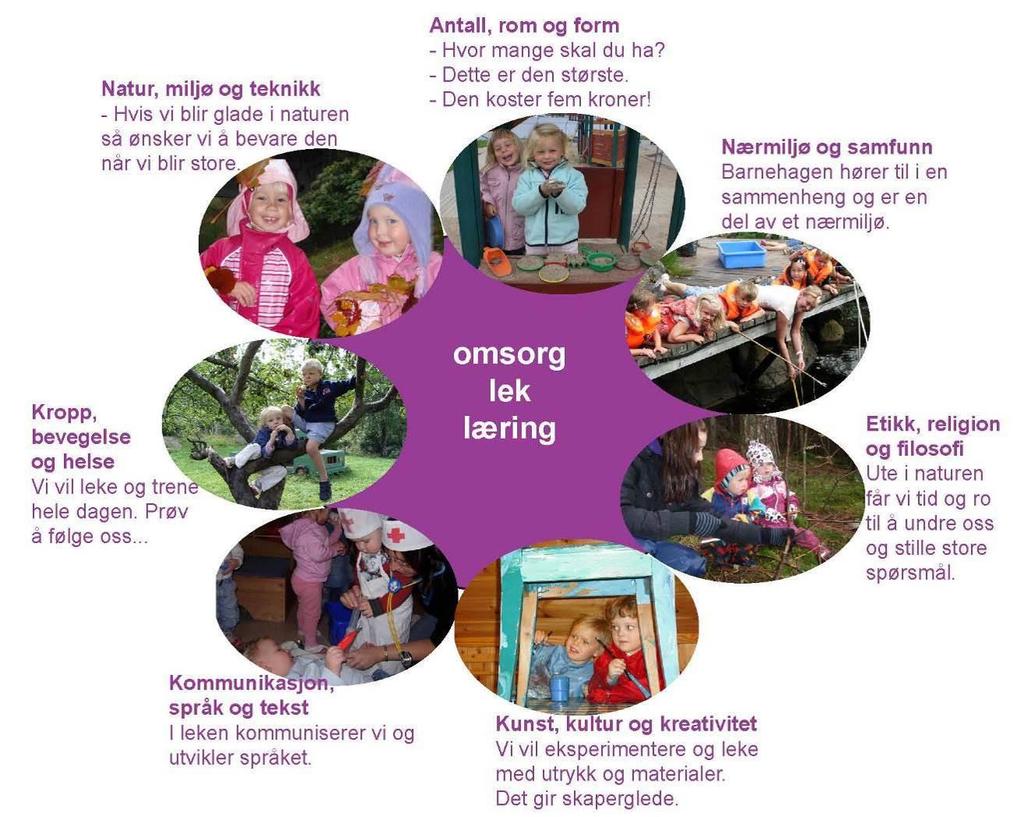 Hvordan jobber barnehagen med de 7 fagområdene? Kommunikasjon, språk og tekst All samhandling er kommunikasjon.