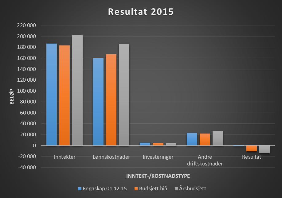 Status 2015 Resultat: Resultat 01.12.15-0,9 mill. kr. Budsje8ert resultat 2015-14,1 mill. kr. Avvik per 01.12.15: Mindreforbruk i?