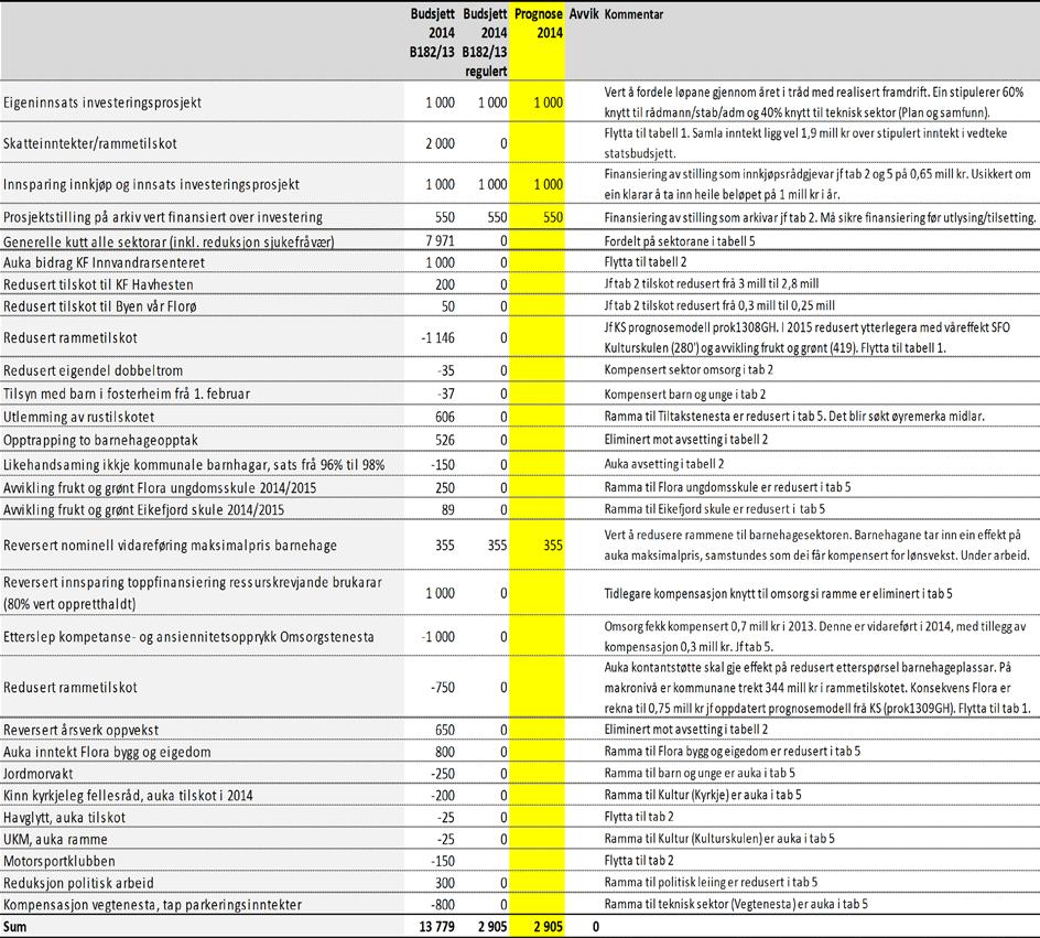 FLORA KOMMUNE Sektorvise rammer Tabell 5 viser alle budsjettmessige endringar av dei sektorvise rammene. Tabellen viser med anna at overhenget frå lønsoppgjeret i 2013 er fordelt på rammene.