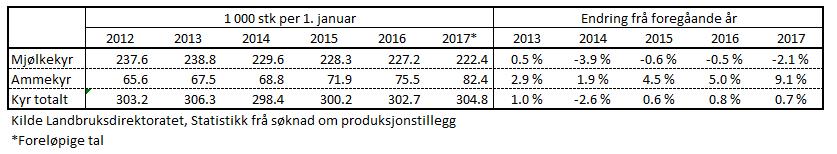 Utvikling i kutal (mjølkekyr og ammekyr) Førebels tal frå Landbruksdirektoratet viser ein nedgang i tal mjølkekyr per 1.