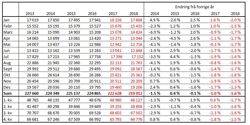 Kalvingar (mjølkekyr), faktisk og prognose Prognosa for delar av 2017 byggjer på opplysningar om insemineringsdata for 2016.