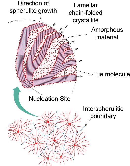 Polymere krystallformer Sfærulitter hurtig vekst lamelære strukturer