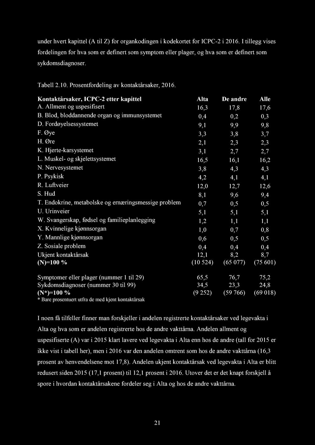 unde r hvert kapittel (A til Z) for organkodingen i kodekortet for ICPC - 2 i 2016.