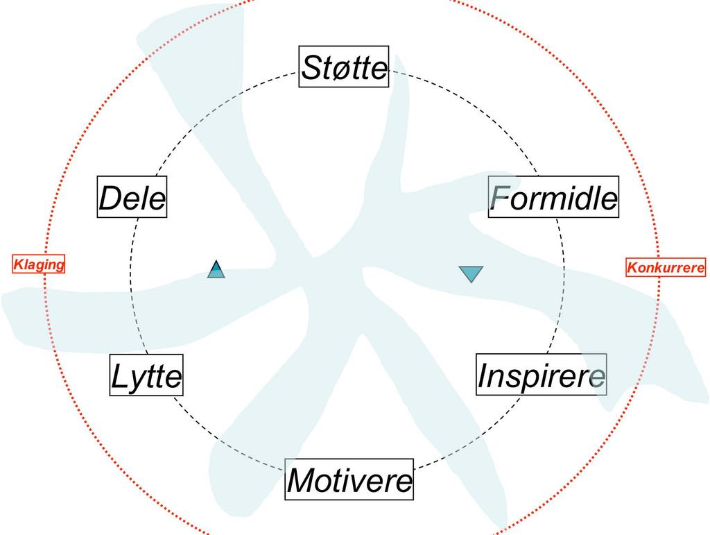 Temadiskusjon Støtte Dele Formidle Klaging Personlige erfaringer