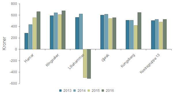 Produktivitet - Utgifter til driftsaktiviteter i kommunal eiendomsforvaltning per kvadratmeter Hamar 285 434 554 662 Ringsaker 593 642 611 678 Lillehammer 560 622-499 -512 Gjøvik