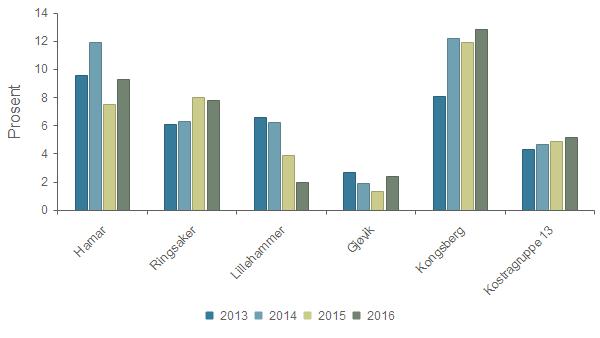 Dekningsgrad - Andel barn 0 år med barnehageplass i forhold til innbyggere 0 år Hamar 9,6 % 11,9 % 7,5 % 9,3 % Ringsaker 6,1 % 6,3 % 8,0 % 7,8 % Lillehammer 6,6 % 6,2 % 3,9 % 2,0 % Gjøvik 2,7 % 1,9 %