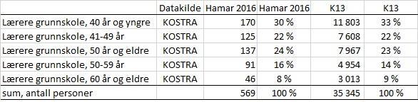 Produktivitet - Lønnsutgifter til grunnskole, skolelokaler og skoleskyss (202, 222, 223), per elev Hamar 92 802 94 779 95 161 93 759 Ringsaker 91 219 92 224 92 191 93 638 Lillehammer 82 253 80 650 78