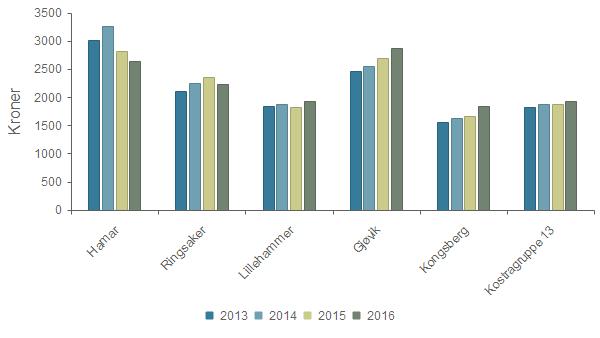 Prioritet - Netto driftsutgifter til økonomisk sosialhjelp pr innbygger 20-66 år Hamar 3 004 3 260 2 818 2 642 Ringsaker 2 101 2 258 2 359 2 230 Lillehammer 1 843 1 884 1 823 1 927 Gjøvik 2 455 2 547