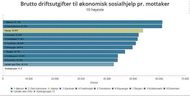 Det høye utgiftsnivået i Hamar kan skyldes økt bosetting av flyktninger, men også at Nav Hamar fortsatt har en for lempelig praksis i forhold til å gi tilleggsytelser.