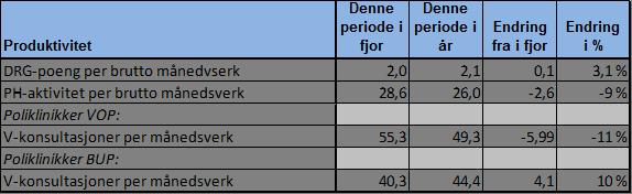 Rekneskapstala syner at psykisk helsevern og TSB har ein høgare vekst i kostnadene enn somatikken i 2. tertial 2016 sett i høve same periode i 2015.