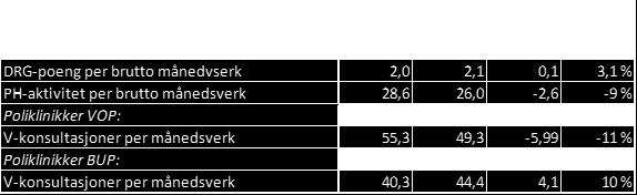 Det kan i rapporteringa vere enkelte utfordringar knytt til deling mellom tertial for 2015 da ein tidlegare har lagt ein funksjonssplitt på felleskostnader mot slutten av året, medan ein no gjer det