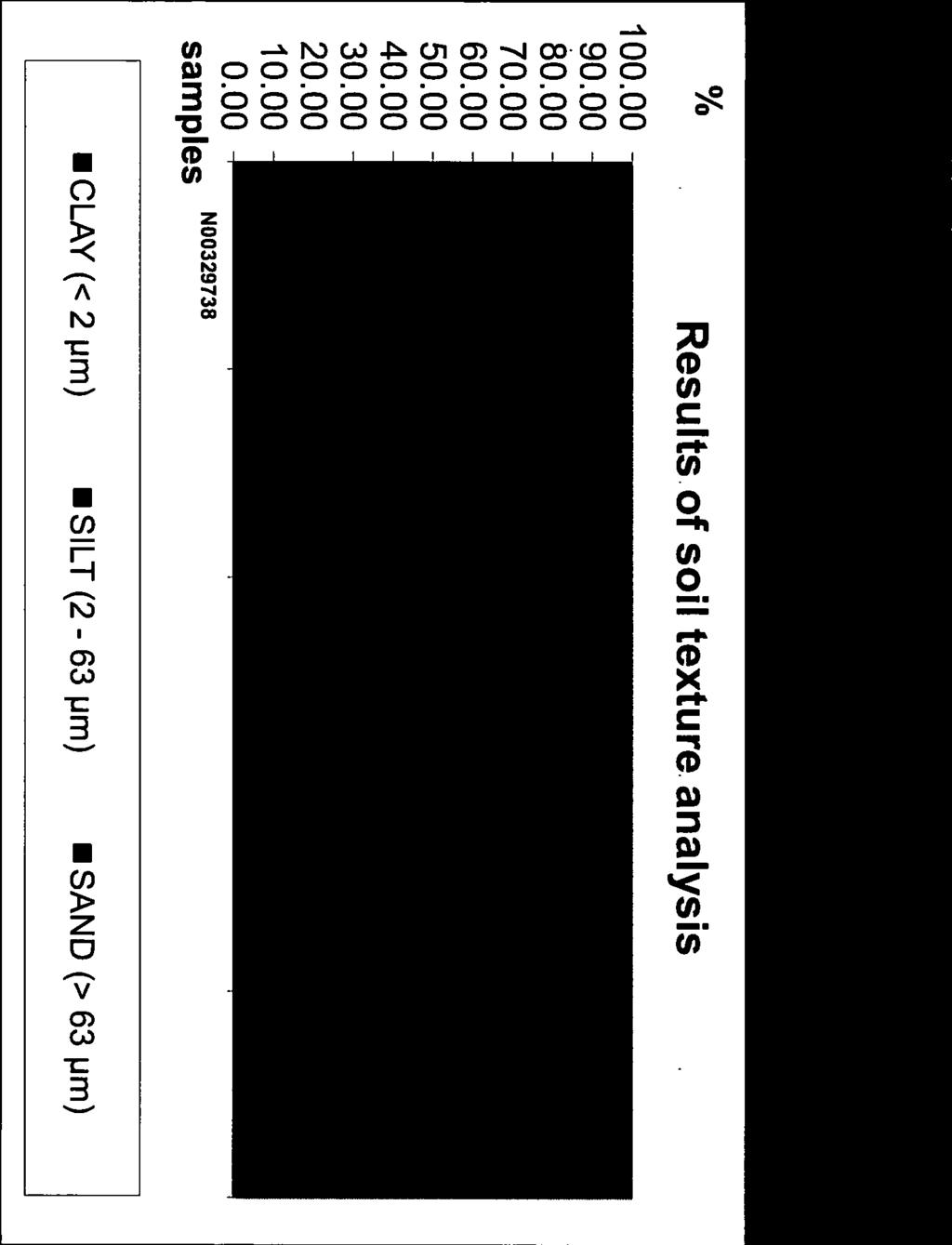 : PR1460059 Bendlova 1687/7, CZ-470 0 Öeskà Lipa, Czech Republic RESULTS OF SOIL TEXTURE ANALYSIS Sample label: N002978 Lab.