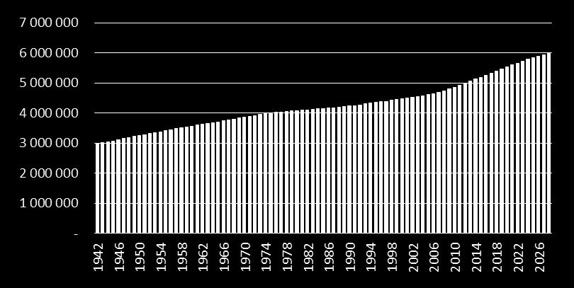 NTP - hovedutfordringer Globaliseringen Utviklingen i verdenshandelen 1965-2010 16000000 14000000 12000000 10000000 8000000 6000000 4000000 2000000 0 Sterk befolkningsvekst der vi