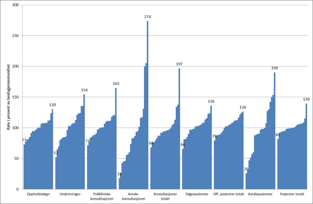 PASIENTER OG BEHANDLINGSAKTIVITET I DET PSYKISKE HELSEVERNET FOR VOKSNE 2016 landsgjennomsnittet.