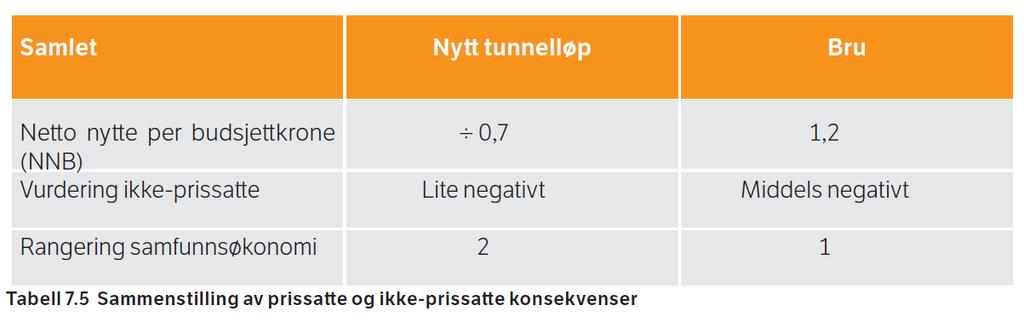 I rapporten er prissatte og ikke-prissatte virkninger sammenstilt i følgende tabell (s. 62): Bru vurderes i rapporten som et bedre alternativ enn utvidelse av tunnelen for prissatte konsekvenser.