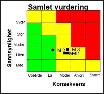 Ved inngangen til året vurderes overordnet risiko til å ha moderat sannsynlighet og moderat konsekvens for manglende måloppnåelse. Avbøtende tiltak er etablert for å redusere risiko.