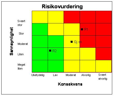 Steg 3: Vurder og prioritere risikoer Hver risikofaktor vurderes på en skala fra 1-5: Sannsynligheten for at risikoen inntreffer Konsekvensen for måloppnåelsen, gitt at risikoen har inntruffet I