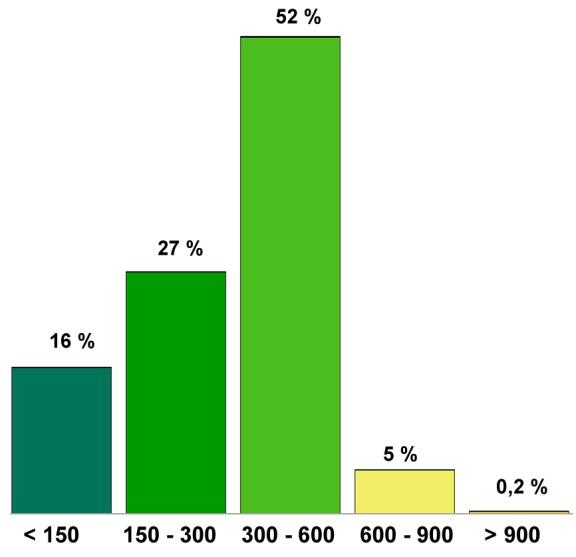 Høydesoner % areal