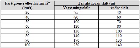 Statens vegvesen Region xxx D1-58 Skilt Lesbarhet Skilt skal være lesbare for de trafikanter de gjelder for. Fri sikt mot skilt skal være som gitt av tabellen nedenfor.
