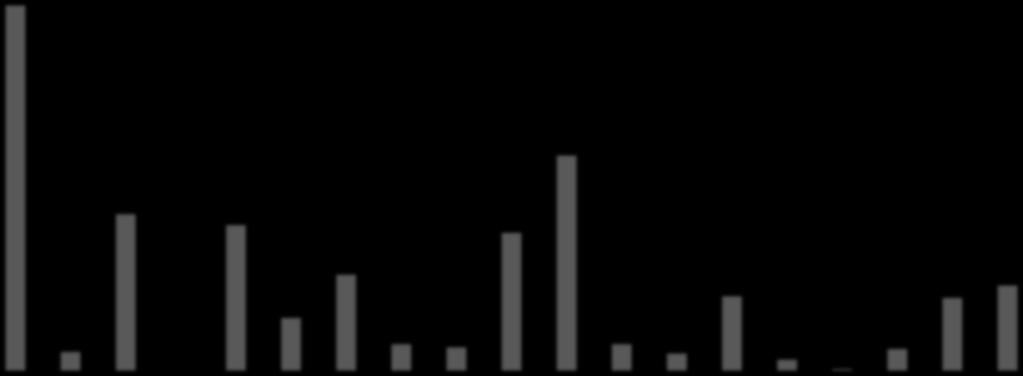 Fylke 24 % 21 % 16 % 14 % 10 % 10 % 9 % 9 % 7 % 7 % 6 % 6 % 3 % 3 % 2 % 1 % 0 % 0 % 2 % 2 % 2 % 2 % 8 % 6