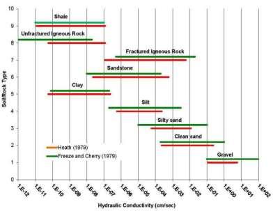 Figur 3.5 Oversikt over hydraulisk konduktivitet for ulike løsmasser og bergartstyper (Kunkel, 2013) Som det fremgår av figur 3.