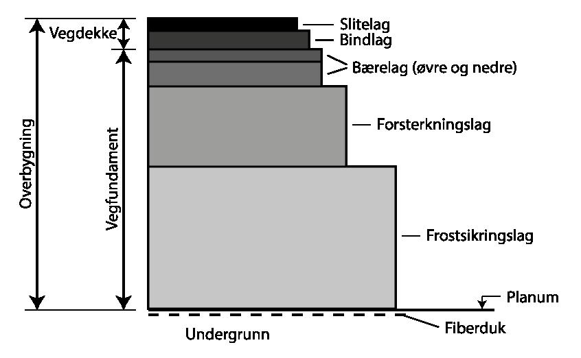 Overdekkingskrav Bakgrunn Kostnadene ved etablering av ledninger i grunnen avhenger i stor grad av hvor dypt de enkelte rør og kabler kreves lagt.