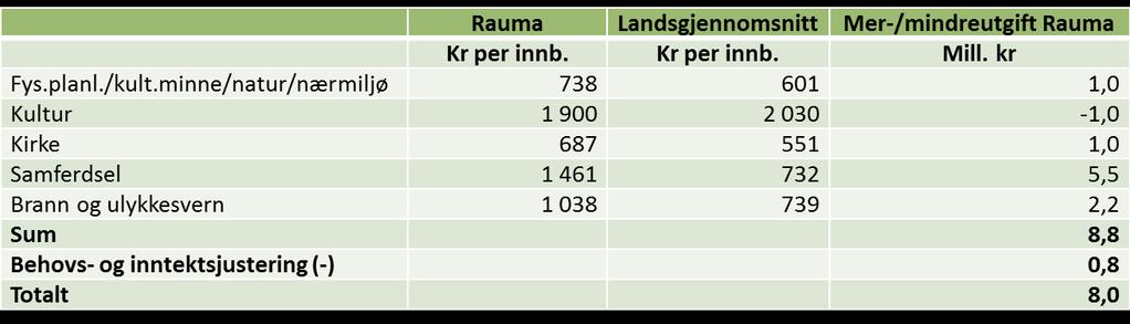 Siden Rauma kommune har et utgiftskorrigert inntektsnivå på 100 % dvs.