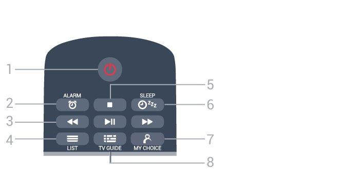 4 Fjernkontroll 4.1 Oversikt over knapper topp 1 SMART INFO Åpner siden for Smart Info. 2 Fargetaster Direkte valg av alternativer. Blå tast, åpner Hjelp. 3 INFO Åpner eller lukker programinfo.