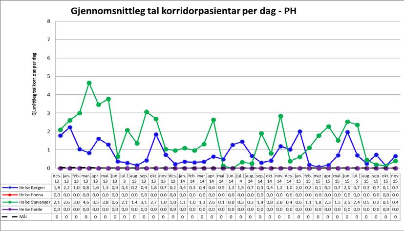 Gjennomsnittleg tal korridorpasientar per dag innan psykisk helsevern Den nasjonale målsettinga er at 100 % av epikrisane skal sendast ut innan 7 virkedagar.