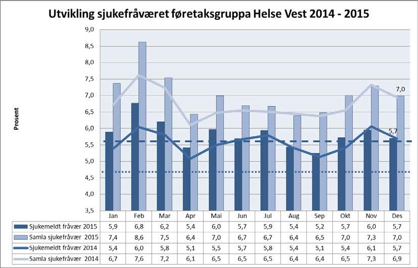 5. Medarbeidarar Føretaksgruppa Helse Vest Sjukefråvær Måltalet er eit samla sjukefråvær på 5,5 % eller lågare, og eit sjukemeldt fråvær på