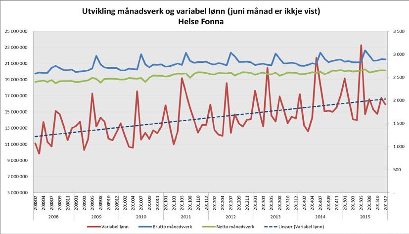 Bruk av variabel lønn Helse Fonna per desember 2015. Tabellen viser akkumulert.