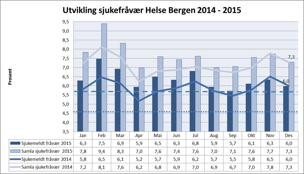 Helse Bergen Sjukefråvær 57,17 % av einingane i Helse Bergen HF hadde eit totalt sjukefråvær under 5,5 % for desember 2015.