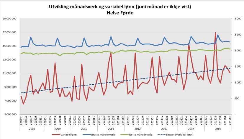 Bruk av variabel lønn Helse Førde per desember 2015. Tabellen viser akkumulert.