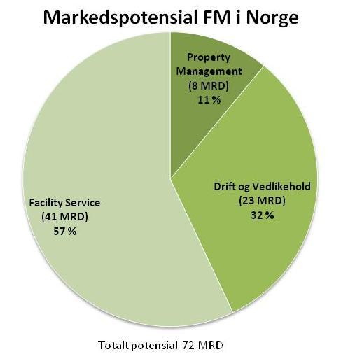 MARKEDSPOTENSIALET FOR FM I NORGE ER STORT Markedspotensial totalt er 72 MRD Markedspotensial på tjenester