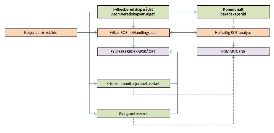 Innledning Første utgave av Fylkes-ROS for Telemark ble ferdigstilt i 2007, og første rullering ble gjennomført i 2012. Neste rullering skal være gjennomført i løpet av 2016.