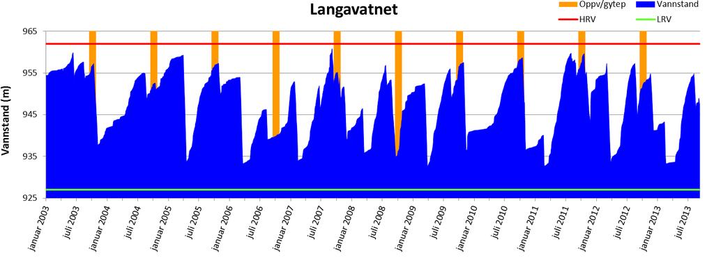 Nedbørfeltet er på 2,8 km², og i tillegg er et felt på 1,3 km² ved Kvanngrødvatnet i øst tilført. Figur 14. Langavatnet sett fra sør 8. august 2013, da vannstanden var ca. 9,5 m under HRV.