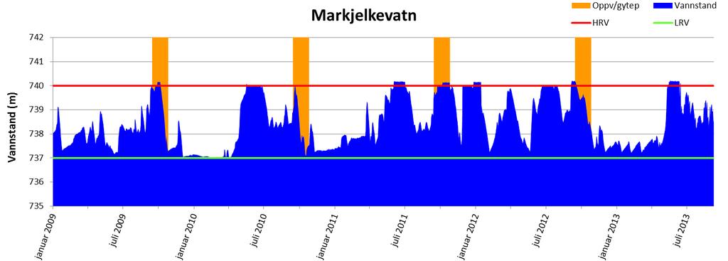 Figur 20. Vannstand i Markjelkevatnet i perioden 1. januar 2009 til 8. september 2013. Forventet oppvandrings- og gyteperiode for ørret (20. september til 25. oktober) er markert med gult.