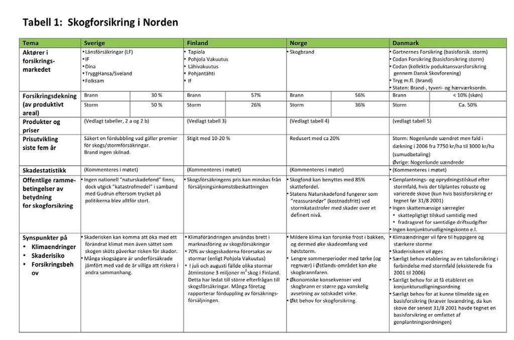 8.7 Vedlegg 7: Spørreundersøkelse blant de nordiske landene om skogforsikring Resultatet i fra undersøkelsen til Norges