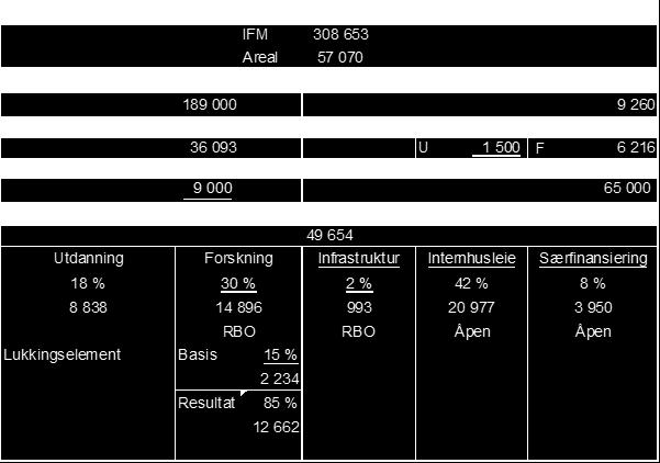 % Lydia Kontor Laboratorier Øvrig Areal kostnad BOA 0 % 1 657 592 083 2 685 893 016 Fakadm 5 828 232 779 354 Laboratorie areal Leiested(alle) 50 % LBK 8 562 754 1 382 042 1 503 795 2 936 176 2 740