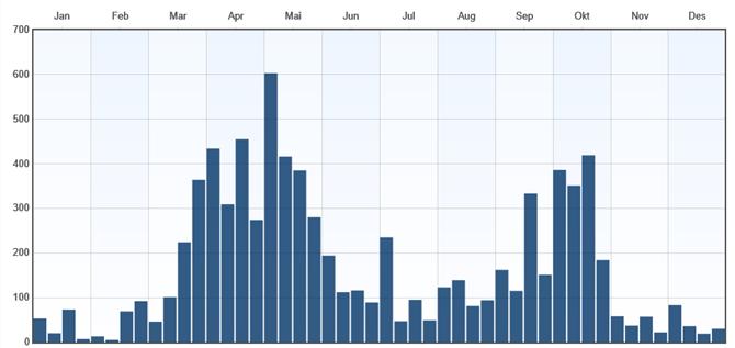 Den svært milde og fine starten på våren i 2015, kan sees igjen i et høyere antall observasjoner i mars 2015 enn i 2016.