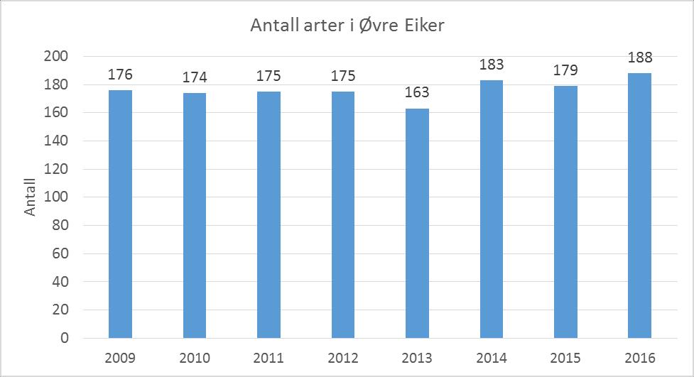 Tabell 3: Observerte sjeldenheter i 2015 og 2016.