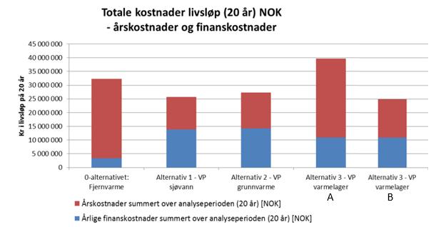 KRÆMER BRYGGE TERMISK ENERGIFORSYNING LCC-analyse Fjernvarme referanse Sjøvann med VP Energibrønner med VP Varmelager dvs