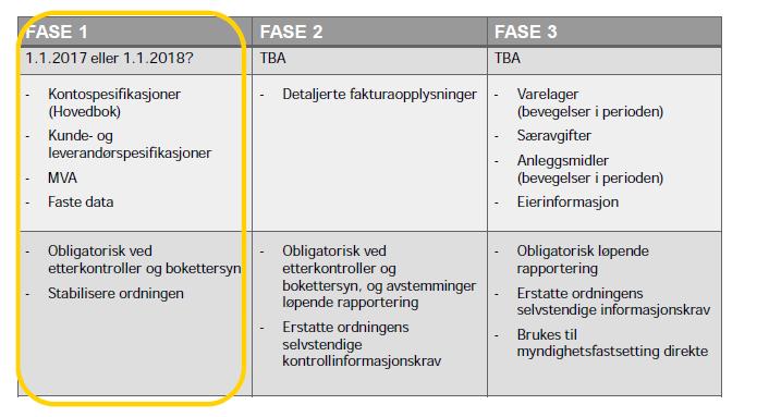 SAF-T i Norge Flere faser, i første omgang