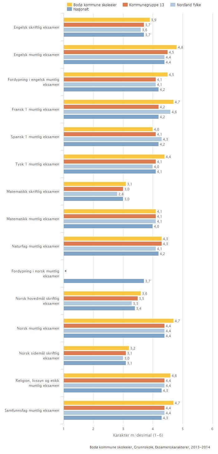 Ut fra tabellen nedenfor, ser vi at elever i Bodøskolen i 2013-14 jevnt over gjorde det ganske bra på eksamen.
