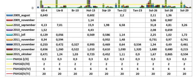 Oppdragsnr.: 5142611 Dokumentnr.: 5142611-02 Versjon: J05 som 0 i tabellen). Konsentrasjoner under rapporteringsgrensen (<0,003 mg/kg) er satt til 0,003. Måleusikkerheten for PCB7-analysene er ±20 %.