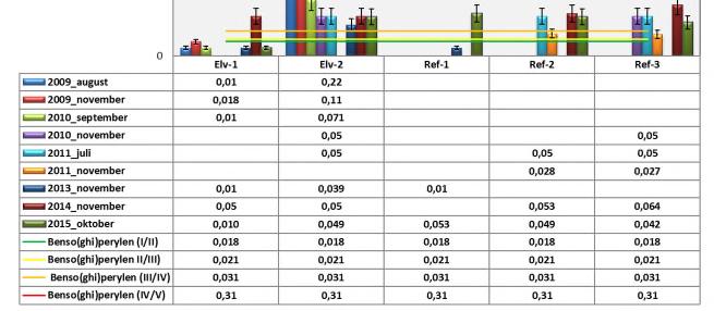 Benso(ghi)perylen (mg/kg) i elve- og referansestasjonene fra 2009-2015. Blankt felt = ingen data tilgjengelig. En måling fra nov 2011 (Elv-1) er tatt ut da den viste 6,7 mg/kg.