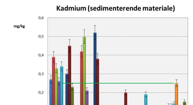 Oppdragsnr.: 5142611 Dokumentnr.: 5142611-02 Versjon: J05 Figur 43. Kadmiumkonsentrasjon (mg/kg) i elve- og referansestasjonene fra 2009-2015.
