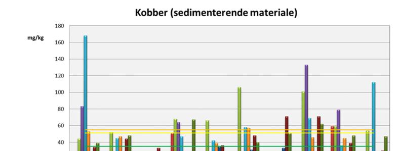 Oppdragsnr.: 5142611 Dokumentnr.: 5142611-02 Versjon: J05 Figur 44. Kobberkonsentrasjon (mg/kg) i de 10 havnestasjonene fra 2009-2015.